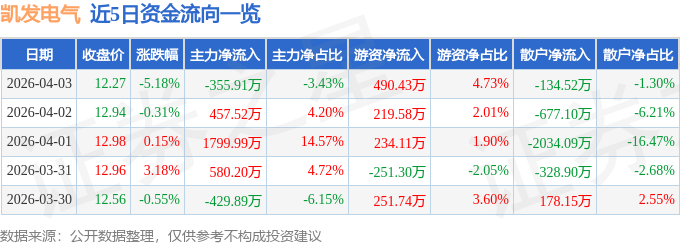 凯发电气（300407）4月3日主力资金净卖出35591万元(图1)