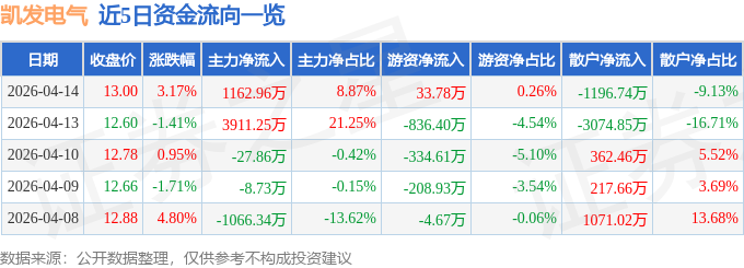 股票行情快报：凯发电气（300407）4月14日主力资金净买入116296万元(图1)