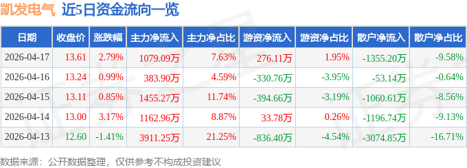 股票行情快报:凯发电气(300407)4月17日主力资金净买入107909万元(图1)